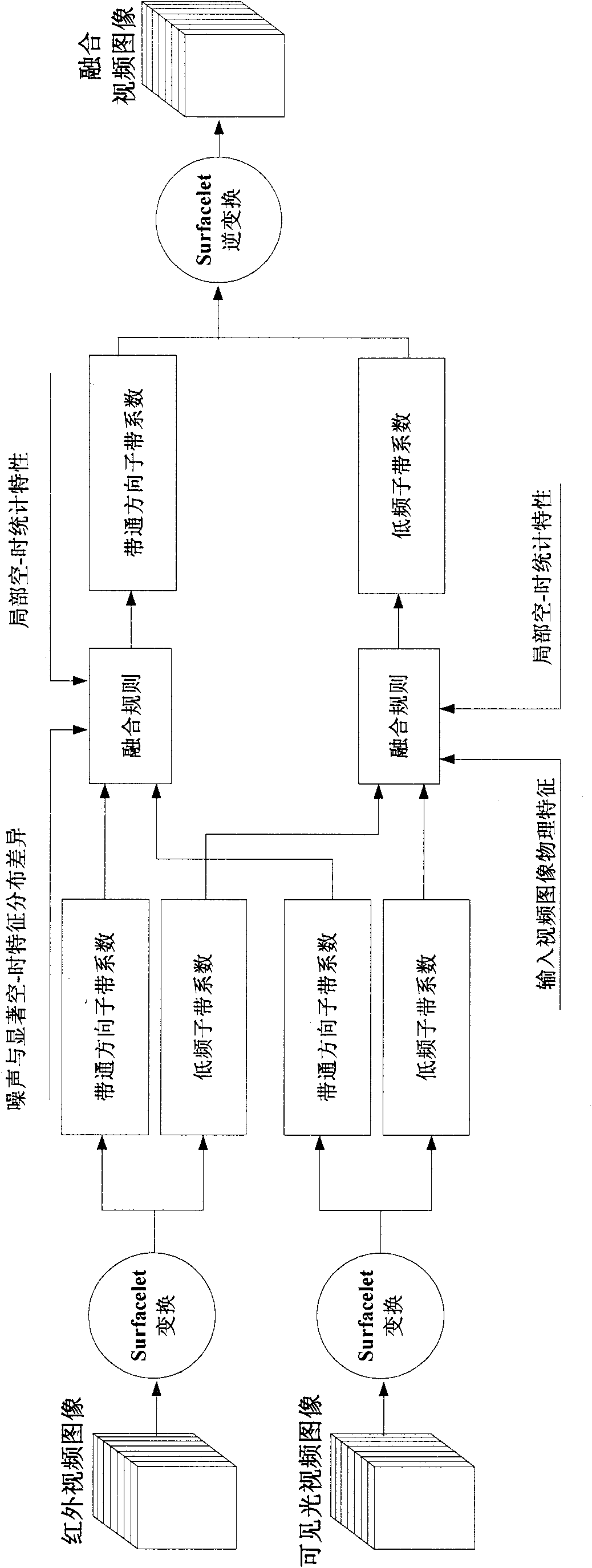 Infrared and visible light video image fusion method based on Surfacelet conversion