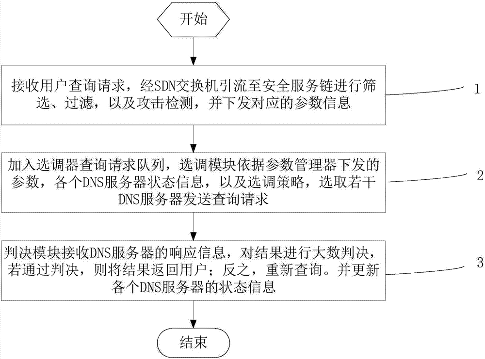 Mimic security method and device for recursive DNS server