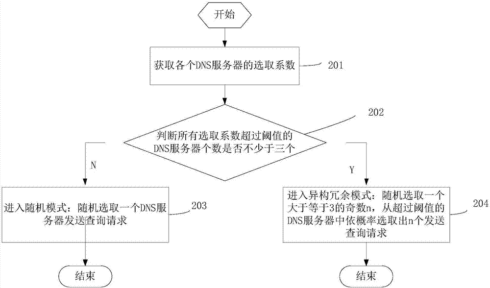 Mimic security method and device for recursive DNS server