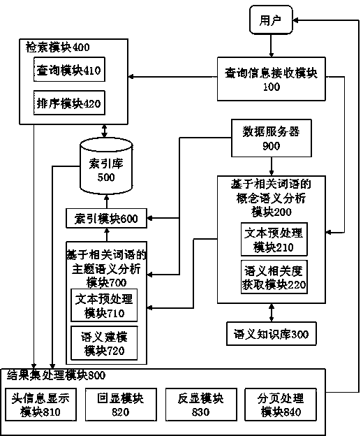 Full-text retrieval system based on semantic analysis of relevant words