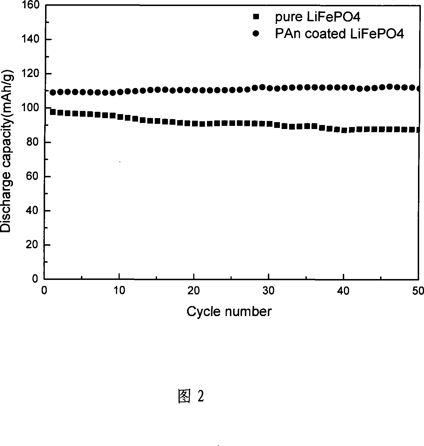 Making method for positive material LiFePO4 of poly-aniline coated lithium ion battery