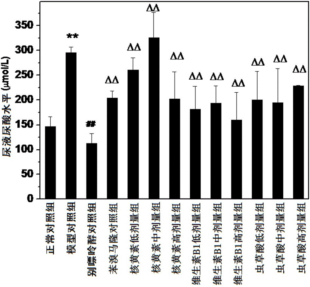 Application of vitamin B1, cordycepic acid and riboflavin and composition thereof in uric acid-lowering drugs