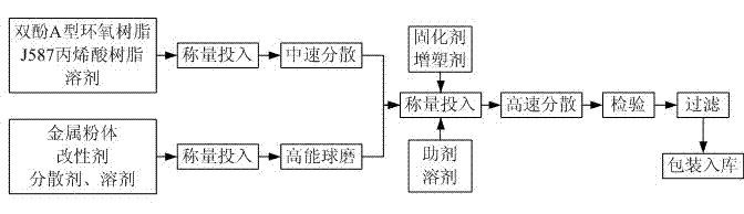 Anticorrosive wear-resistant paint for magnesium alloy and preparation method thereof