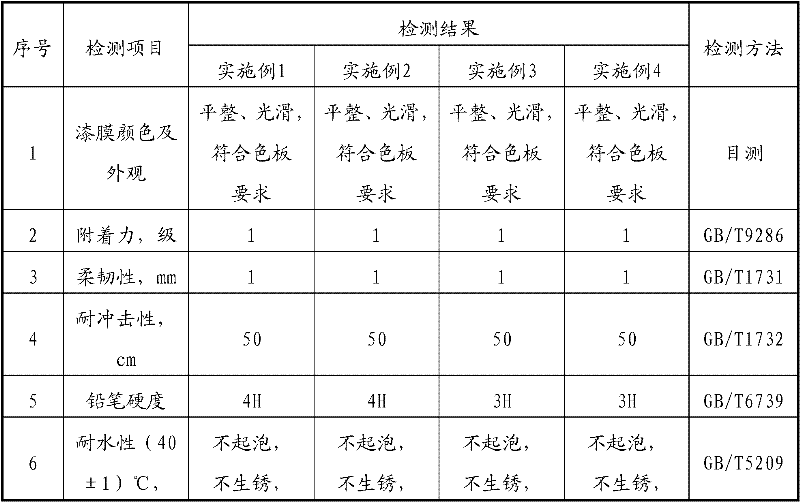 Anticorrosive wear-resistant paint for magnesium alloy and preparation method thereof