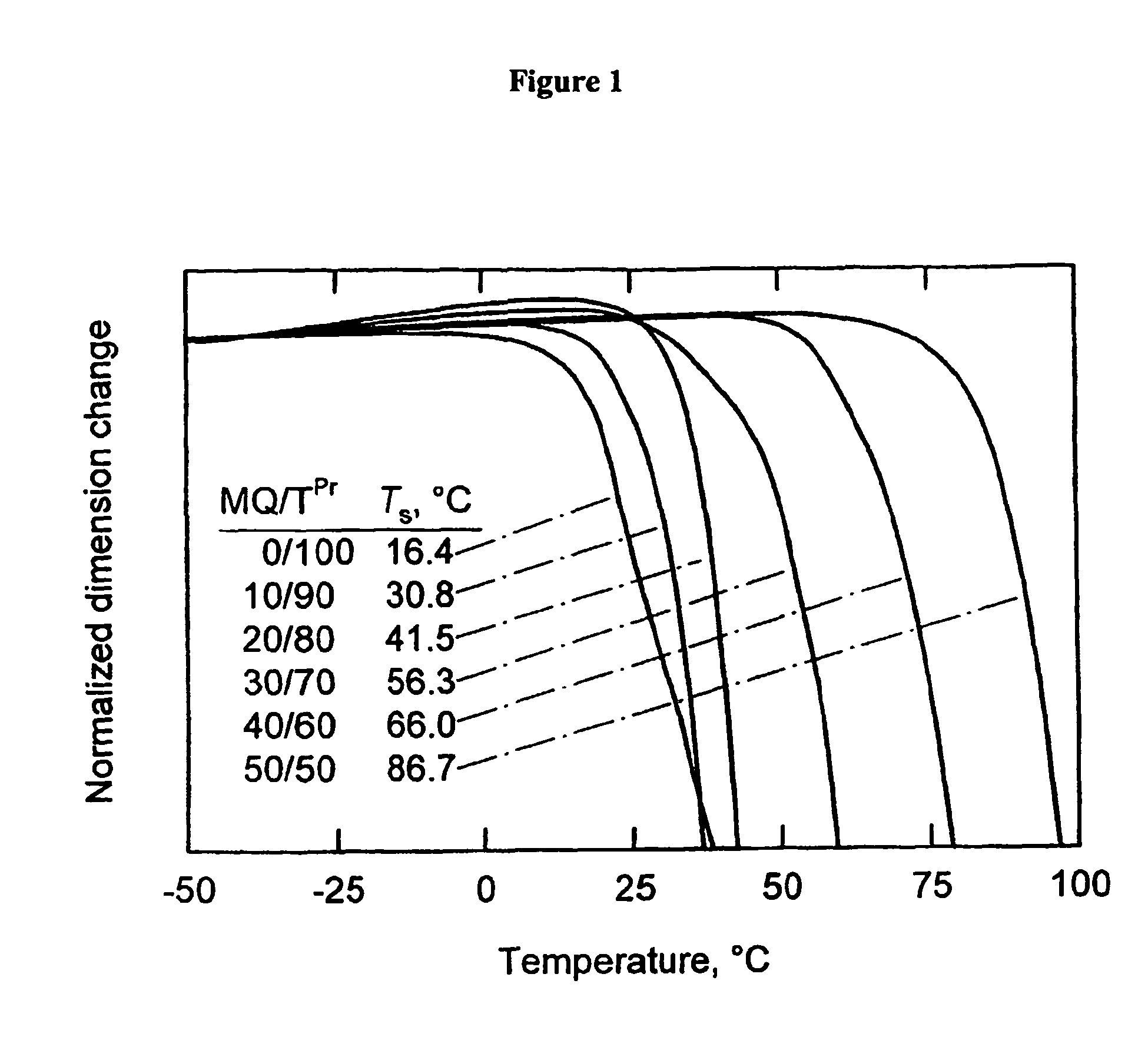 MQ and T-propyl siloxane resins compositions