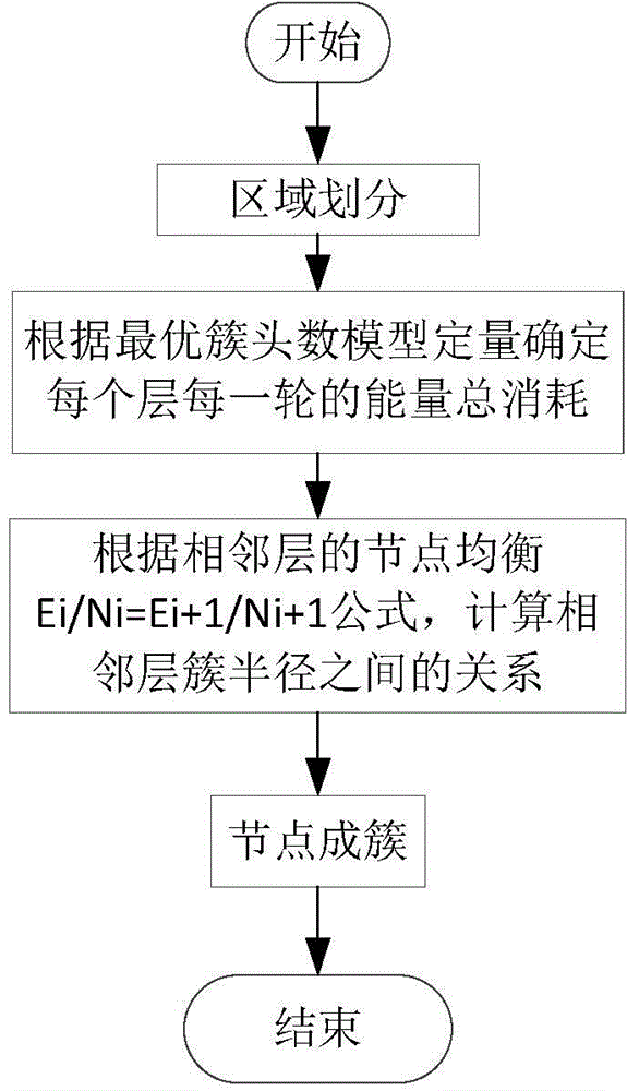 Inhomogeneous clustering method based on node energy balance for wireless sensor network