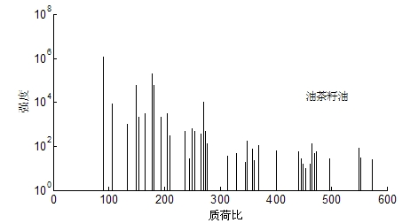 Method for identifying drainage oil