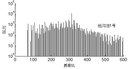 Method for identifying drainage oil