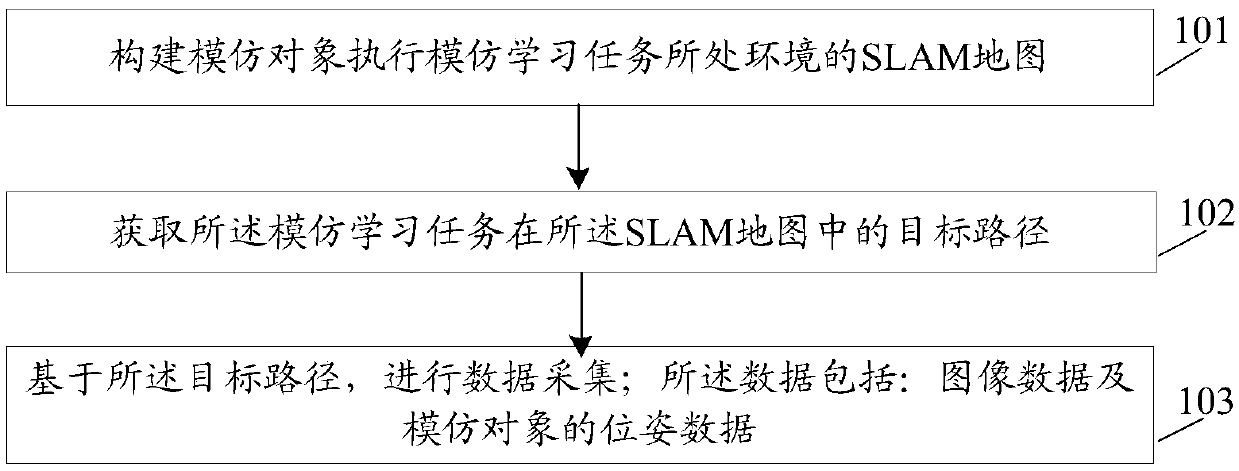 Data collection method and device for imitation learning and storage medium