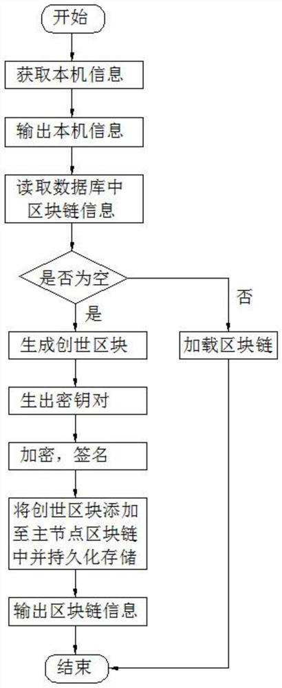 Edge intelligent calculation method based on block chain and edge intelligent system