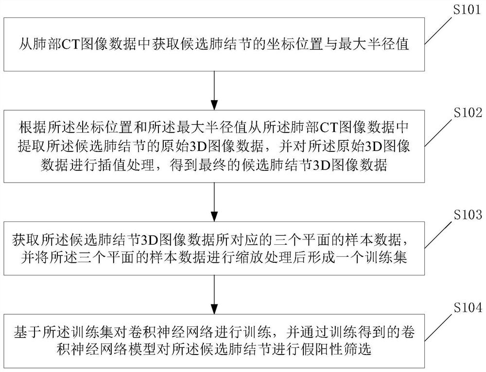 Pulmonary nodule false positive screening method and system based on convolutional neural network