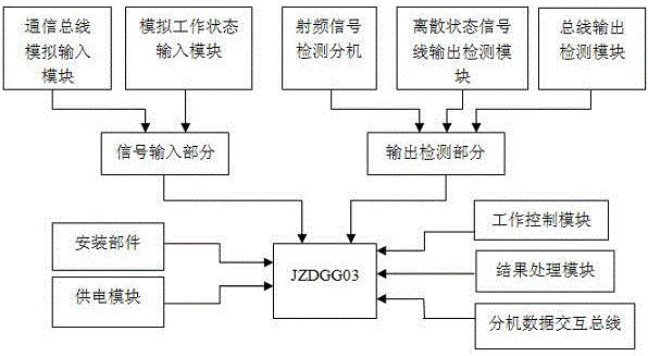 GPIB bus interface-based collision avoidance system testing equipment and test method thereof