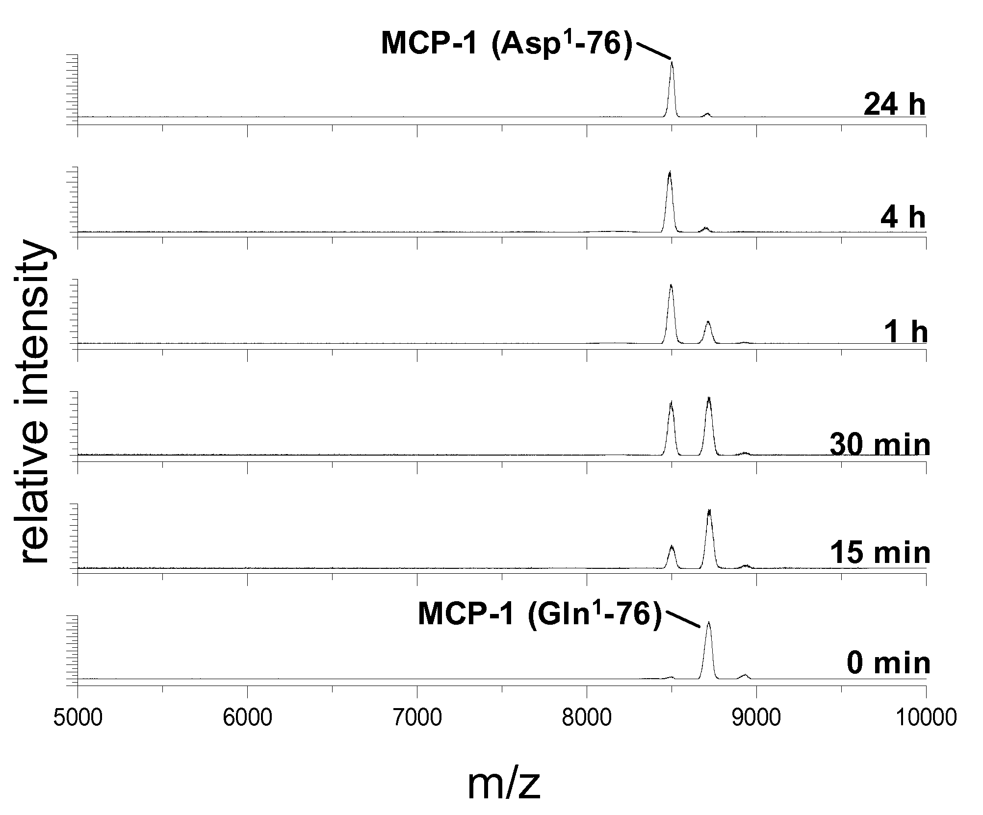 Use of glutaminyl cyclase inhibitors