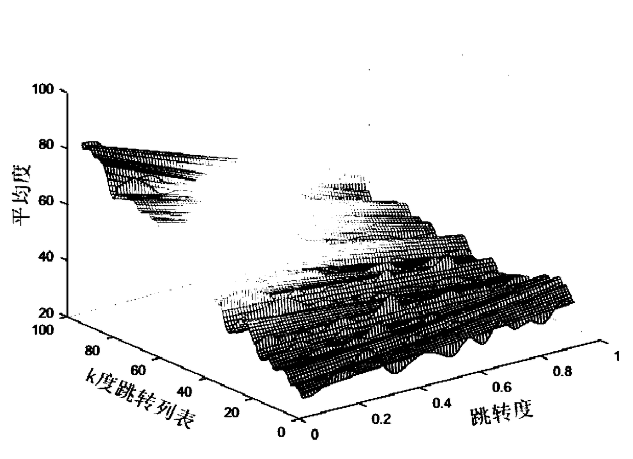 Social network sampling method based on hybrid jump