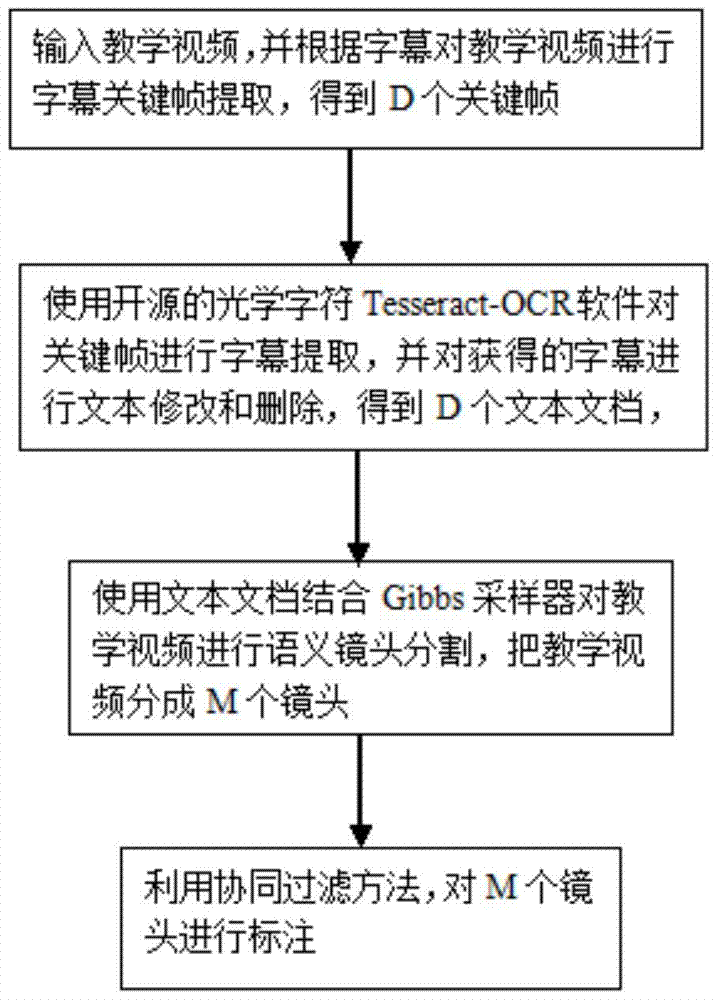 Teaching Video Annotation Method Based on Collaborative Filtering