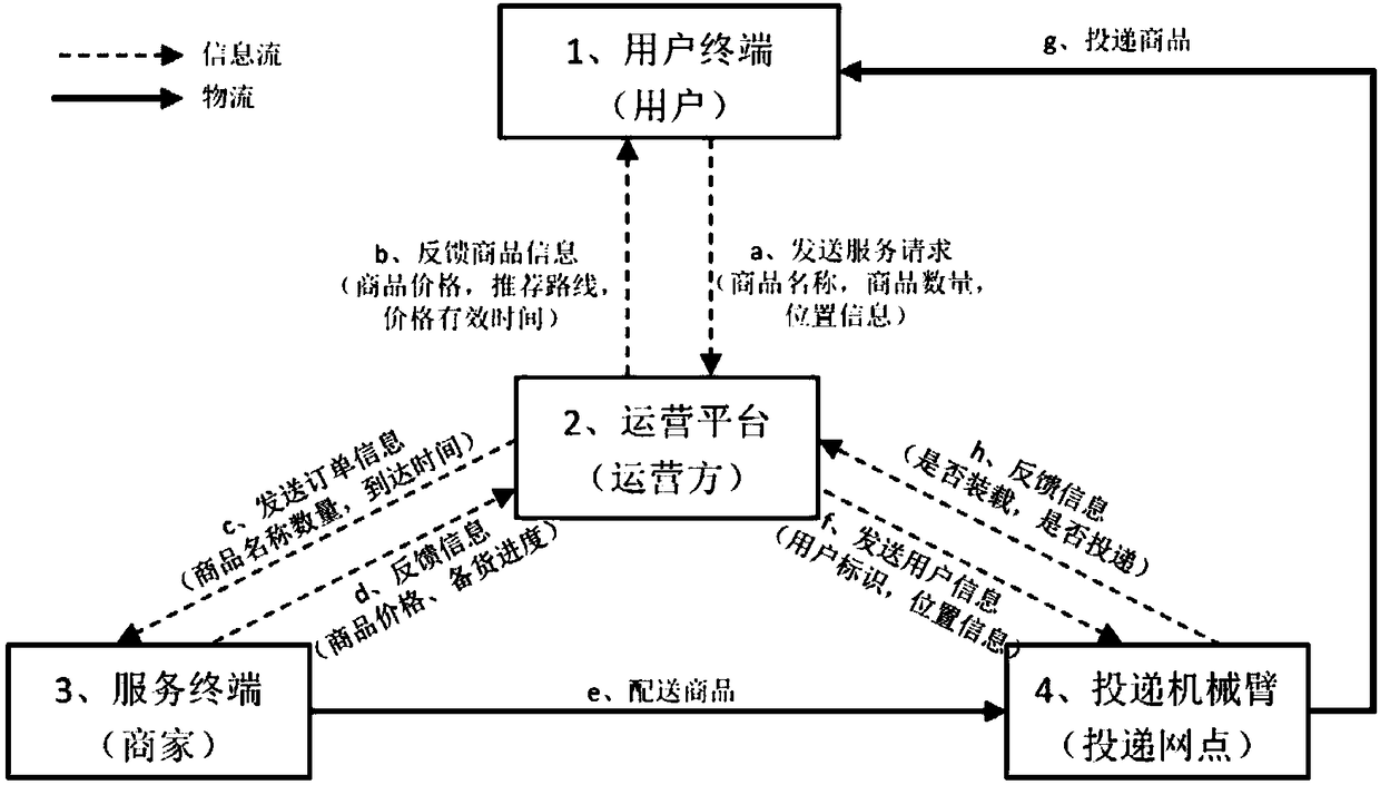 Commodity selling-delivering system and method for traffic flows on road