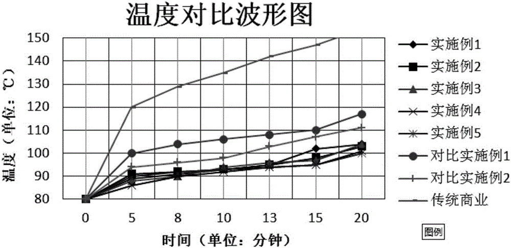 High-dispersion modified graphene lubricating oil and preparation method thereof