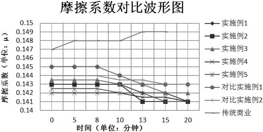 High-dispersion modified graphene lubricating oil and preparation method thereof