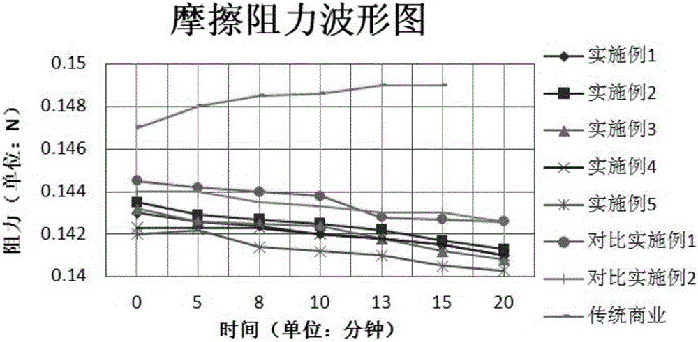 High-dispersion modified graphene lubricating oil and preparation method thereof