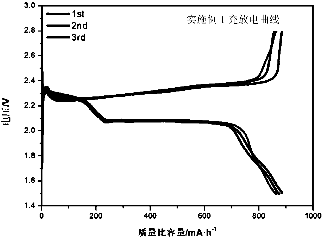 Poly-sulfur positive electrode material and lithium-sulfur secondary battery prepared from same