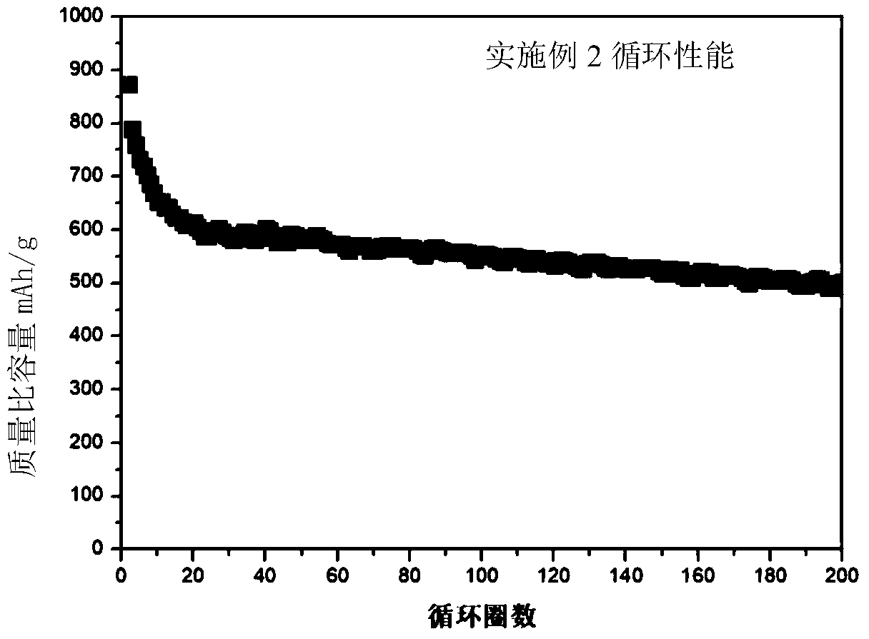 Poly-sulfur positive electrode material and lithium-sulfur secondary battery prepared from same