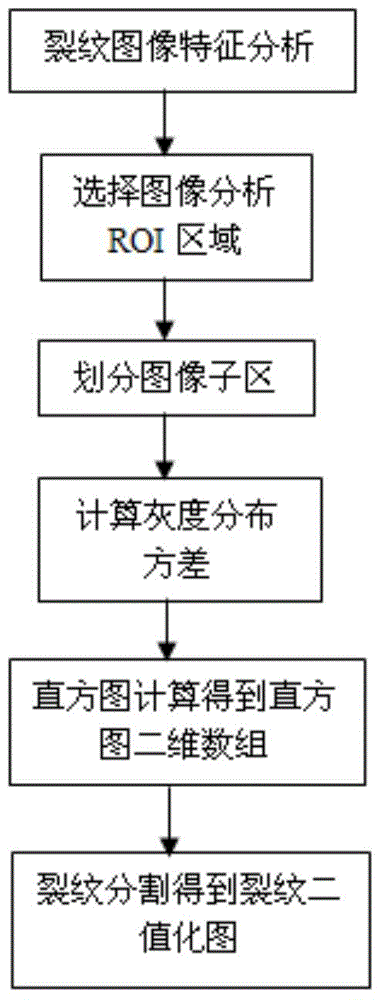 Self-adaptive segmentation method based on crack image subarea gray scale mean value