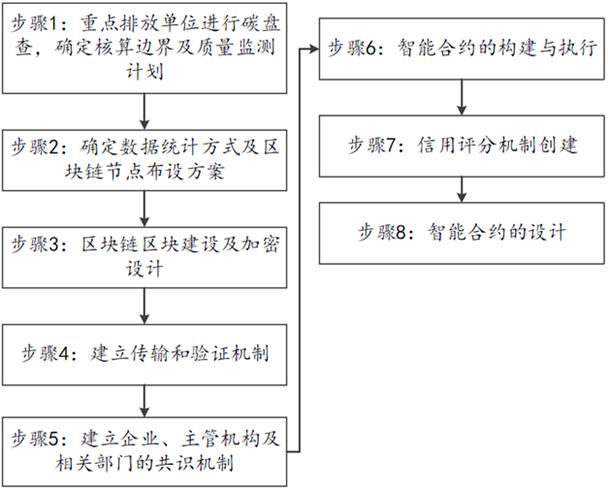 Carbon emission data processing method and device based on block chain