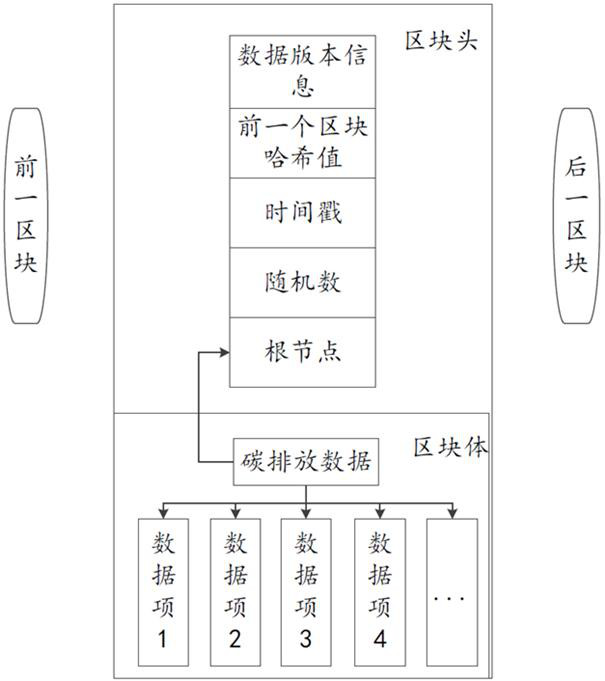 Carbon emission data processing method and device based on block chain