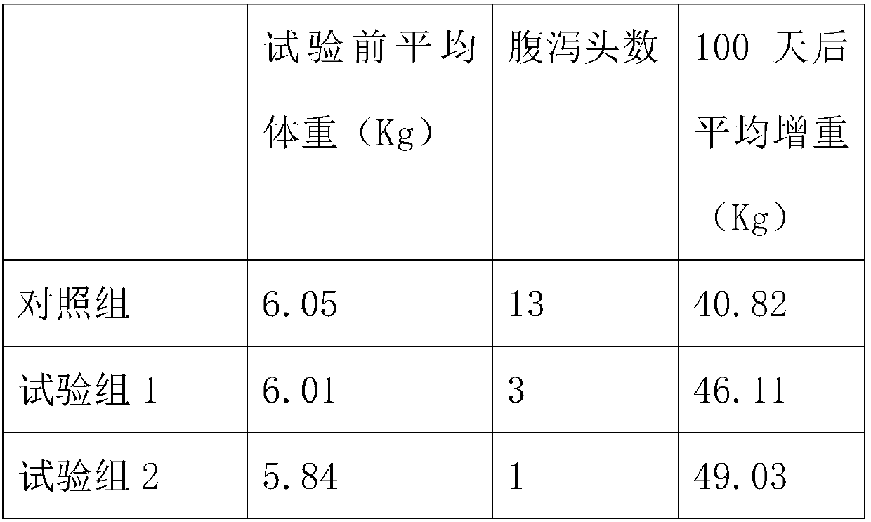 Anti-diarrhea concentrated powder preparation for piglets and preparing method of preparation