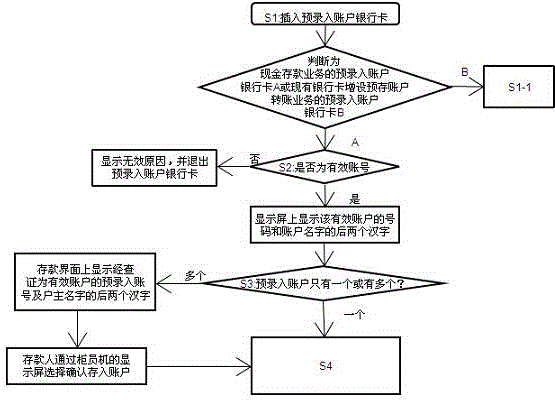 Pre-input account bank card, information input device and using methods thereof