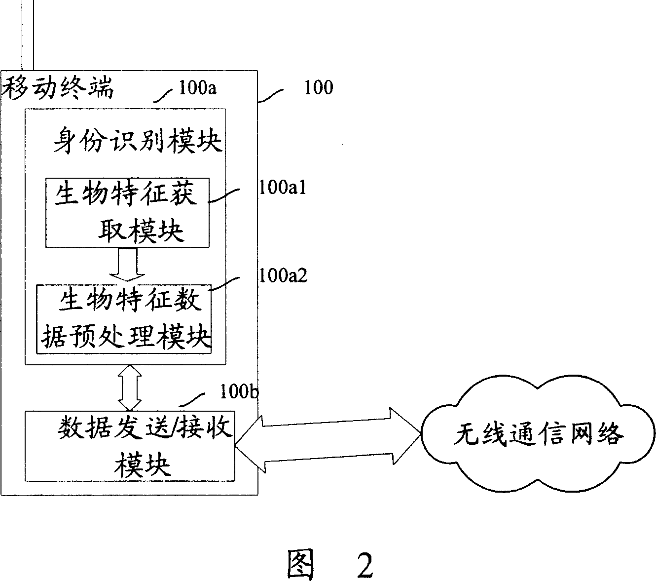 Long-distance identity-certifying system, terminal, servo and method