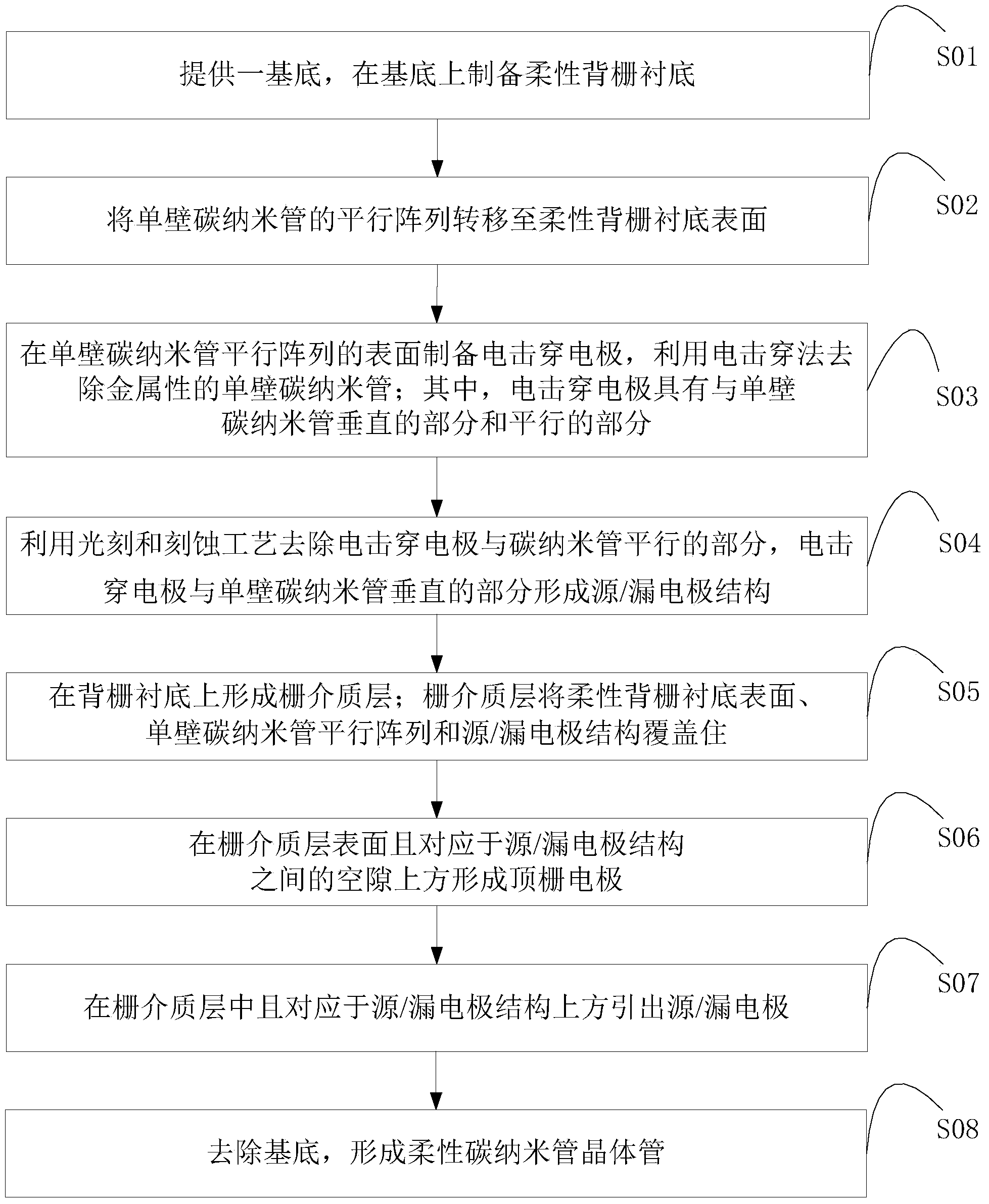 Method for manufacturing flexible carbon nano-tube transistor