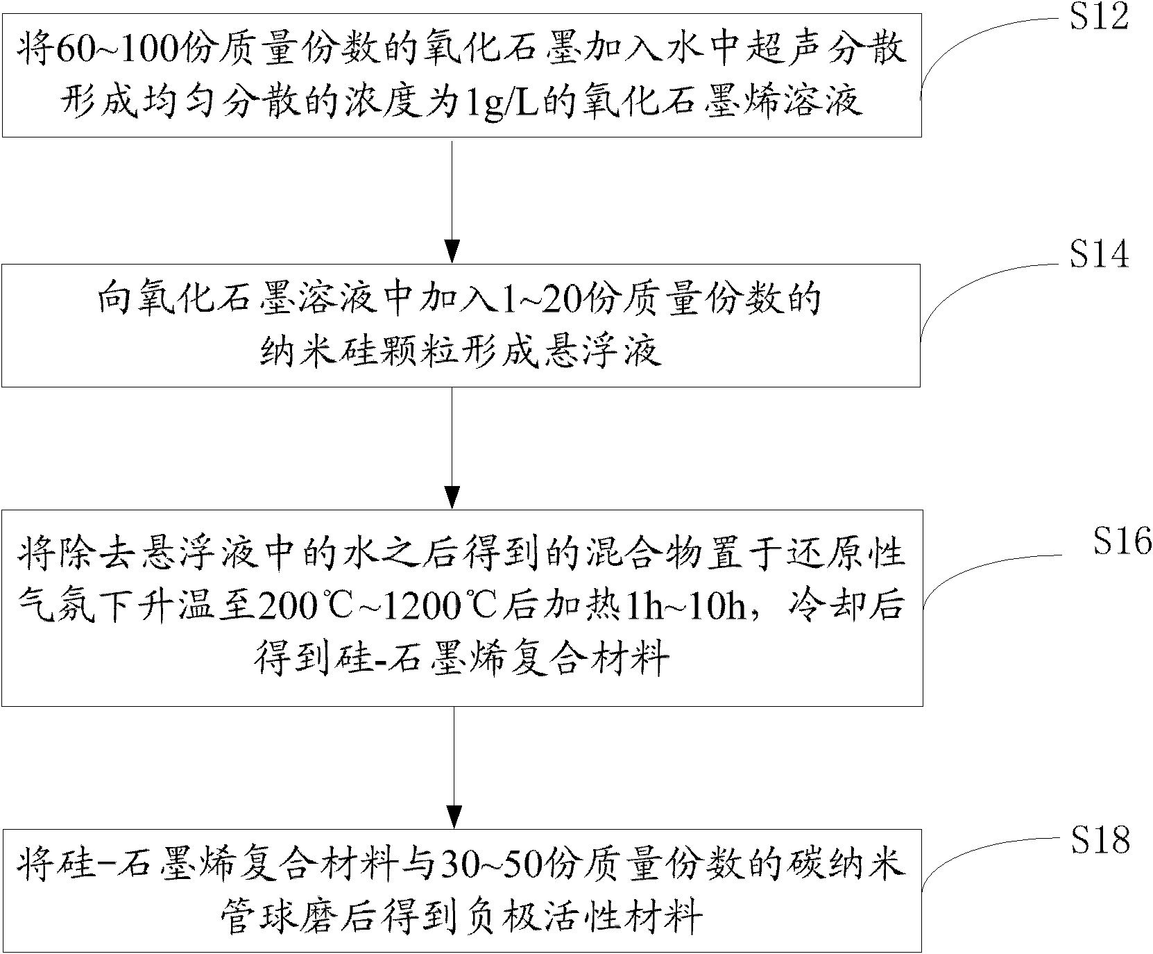 Preparation method of cathode active material and preparation method of capacitor