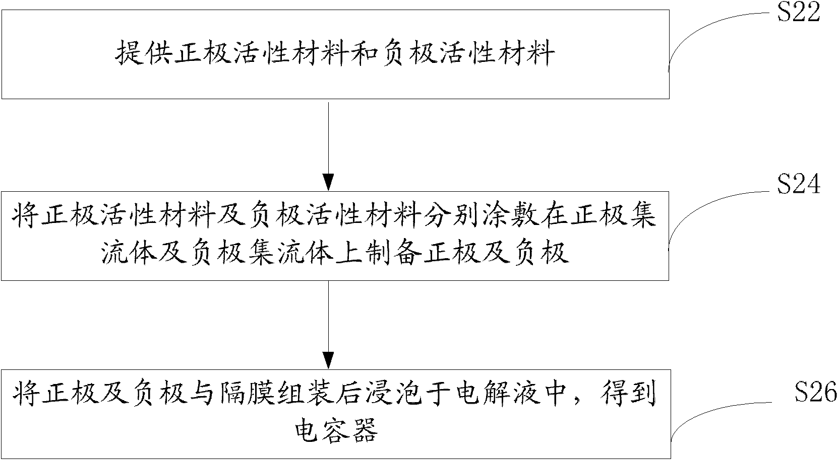 Preparation method of cathode active material and preparation method of capacitor