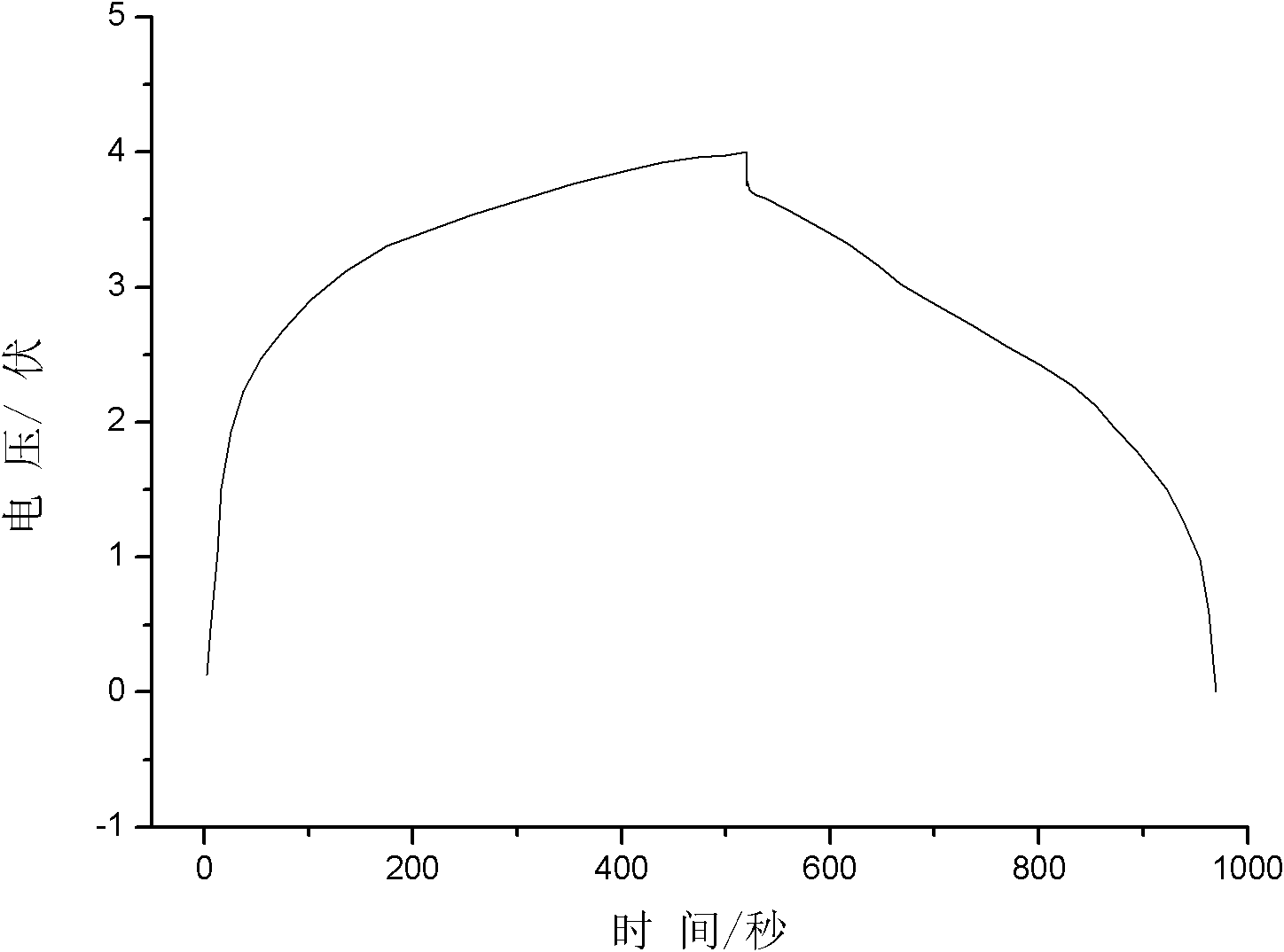 Preparation method of cathode active material and preparation method of capacitor