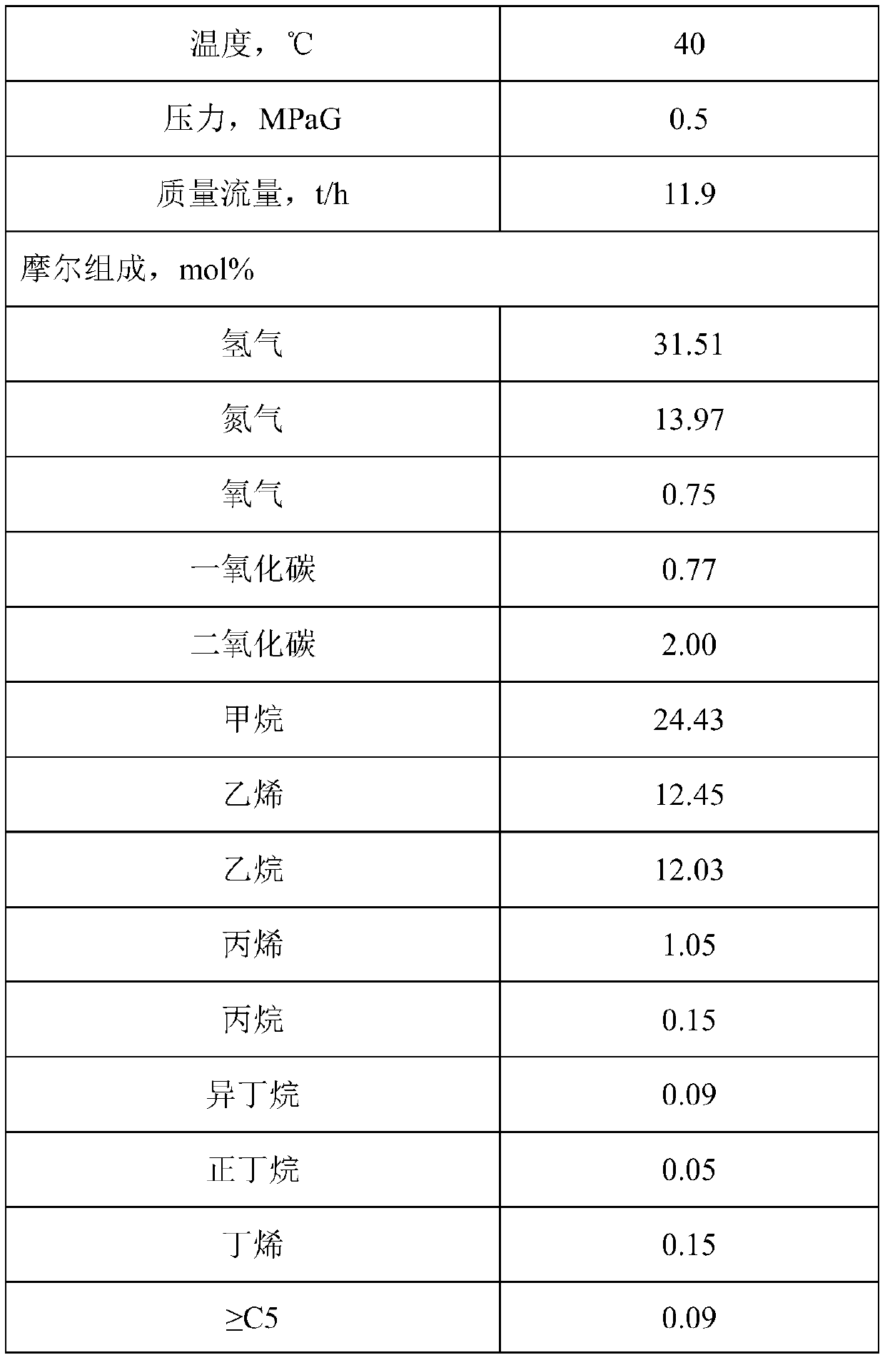 Method and device for separating ethylene from refinery plant dry gas