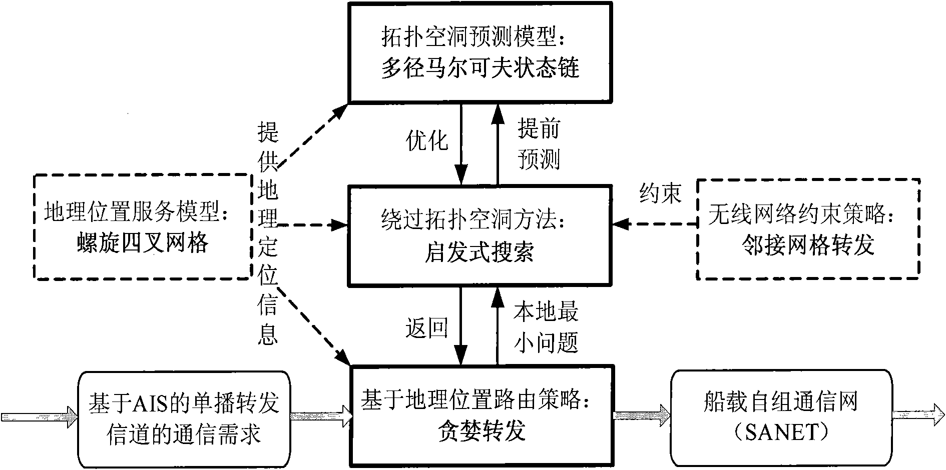 Heuristic routing method utilizing position information in shipborne adhoc network