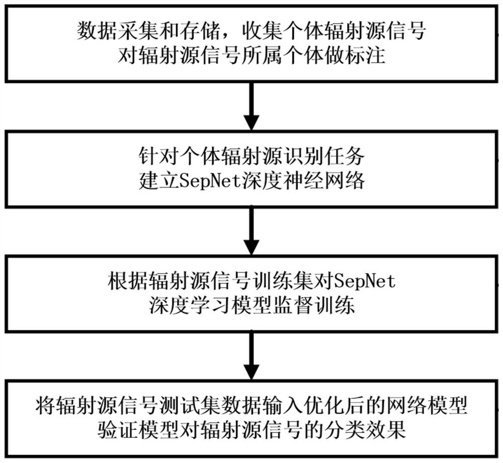 Separated and reconstructed individual radiation source identification method