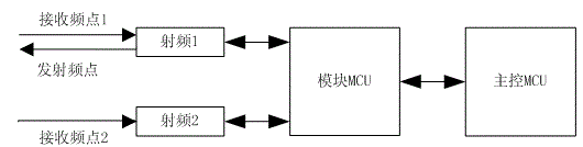 Double-radio-frequency multi-frequency-point wireless system