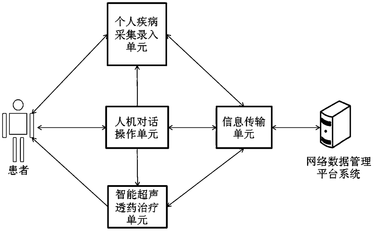 Home intelligent diagnosis and treatment terminal based on mobile Internet