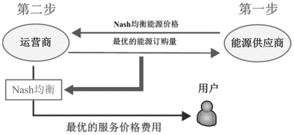 A Renewable Energy Allocation Algorithm Based on Master-Slave Game