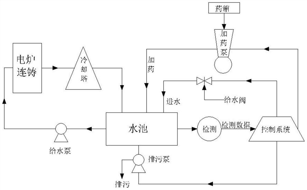 Automatic dosing control system and method suitable for electric furnace water system