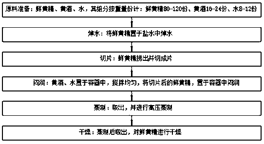 Formula and process for Rhizoma polygonati processing