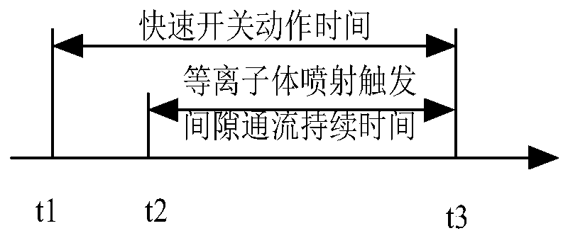 Plasma jet trigger gap test device and test method