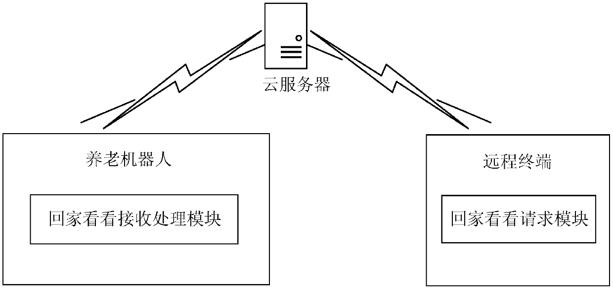 Family affection care system based on old-age care robot