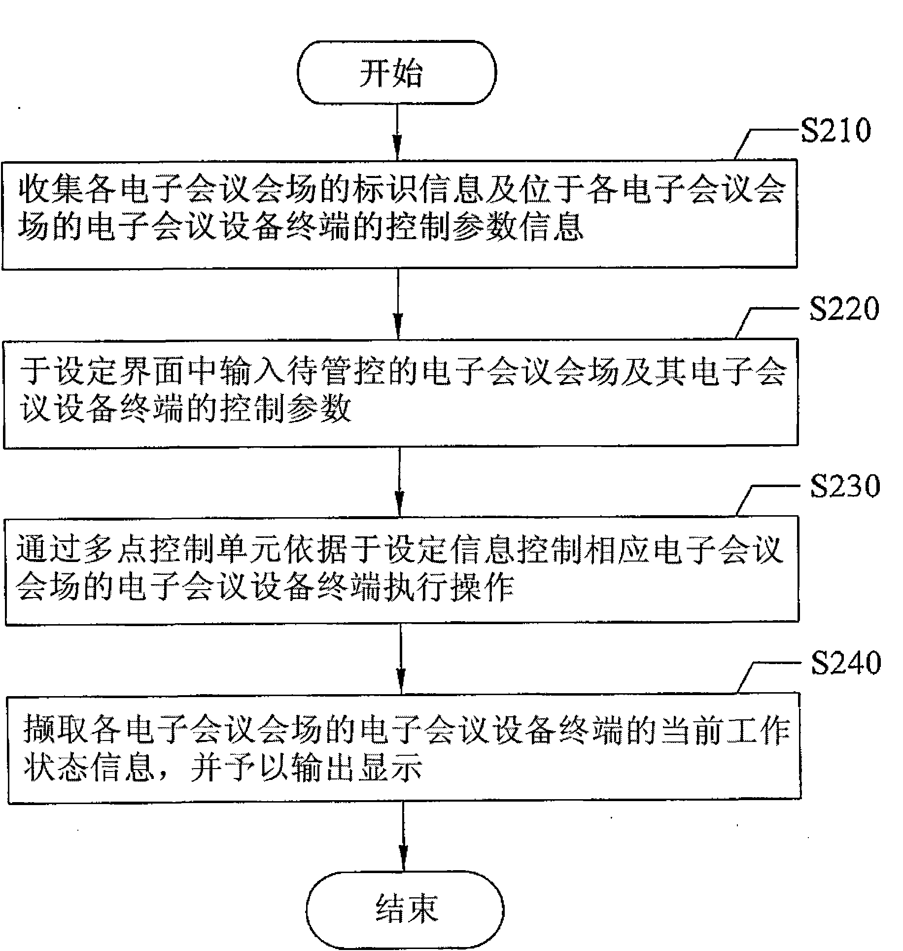 Control method and control system of electronic conferences