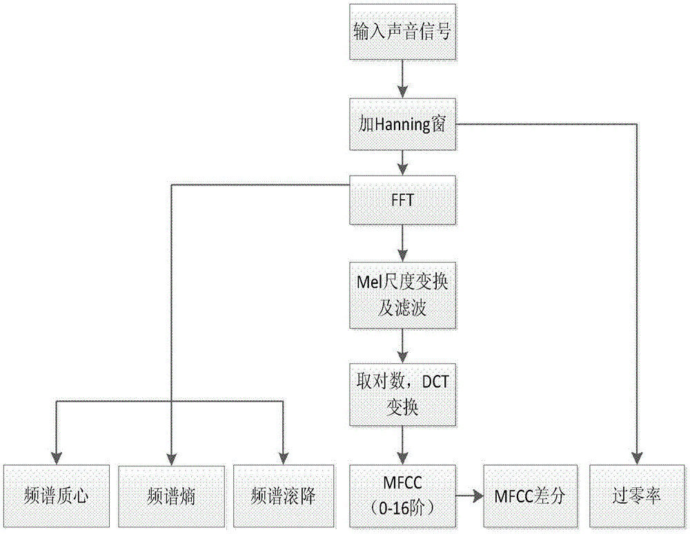 Short-time and long-time feature modeling fusion-based environmental sound recognition method and device