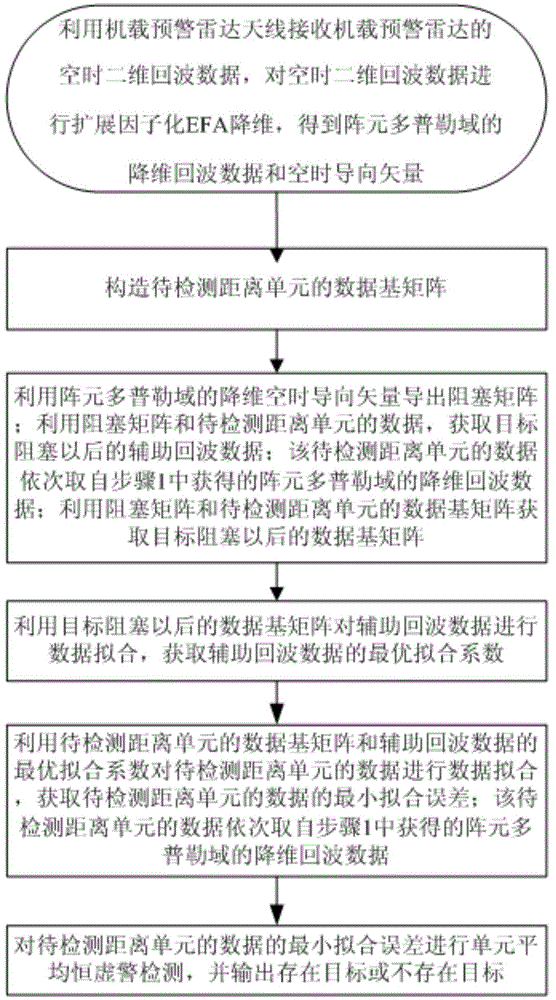 Array element Doppler domain space-time two-dimensional self-adaptive processing method based on data fitting