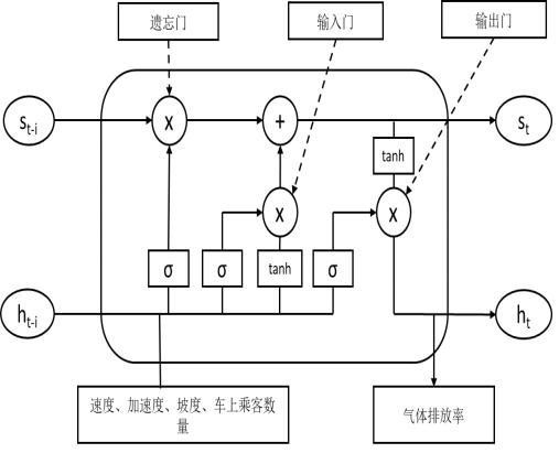 A polluting gas emission prediction method for conventional energy and new energy public transport vehicles