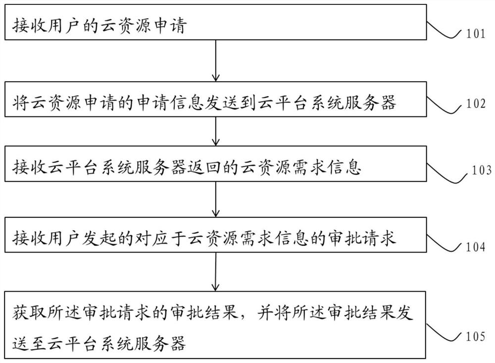 Cloud resources application method and device